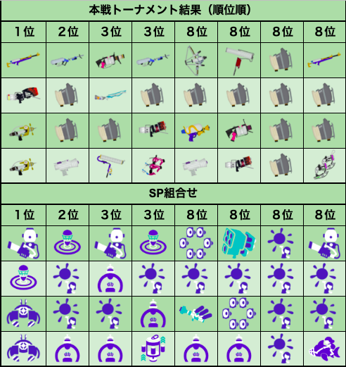 【スプラトゥーン3】ヤグラ杯優勝チームのブキ構成「スプチャ」「ロンブラ」「シャプマ」「シャプマ」が意外すぎたんだが