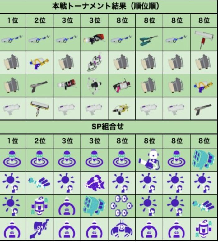 【スプラトゥーン3】エリアは「リッター」「スクスロ」「わかば」が最強？！エリア杯のトップチームブキ編成が公開！