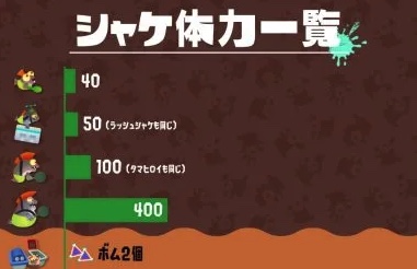 【サーモンラン】各シャケの体力を一覧表にまとめた結果ｗｗｗｗｗｗｗｗｗｗｗｗｗｗｗ