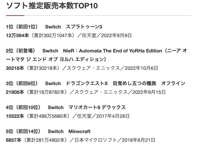 【祝】スプラトゥーン3パッケージ売上本数が300万本を突破