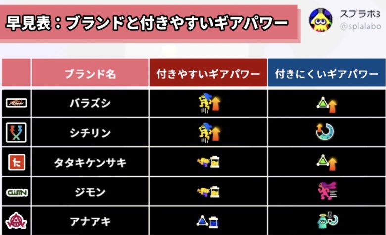 【スプラトゥーン3】ブランドと付きやすいギアパワーの一覧表が「便利すぎる」と話題に！