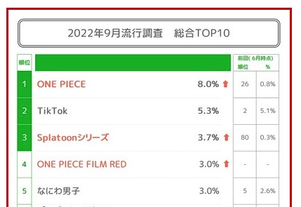 LINEリサーチが4700人にアンケート Z世代の流行ランキング：3位「スプラ」 2位「TikTok」 1位は？