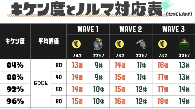 【サーモンラン】バイト勢必見！キケン度・平均評価・ノルマ・オオモノ湧き数の対応表が便利すぎると話題に