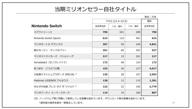 【爆売れ】約800万本売れたスプラ3の売上本数を日本と海外で比較した結果