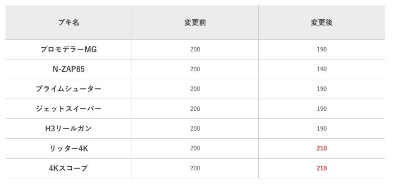【速報】更新データVer.2.0.0、アプデ詳細発表！主にブキやバグの修正など新環境に向けた調整データを配信