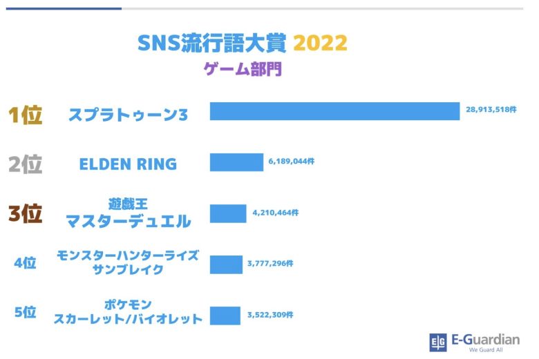 【朗報】SNS流行語大賞ゲーム部門で「スプラトゥーン3」が見事1位に輝く