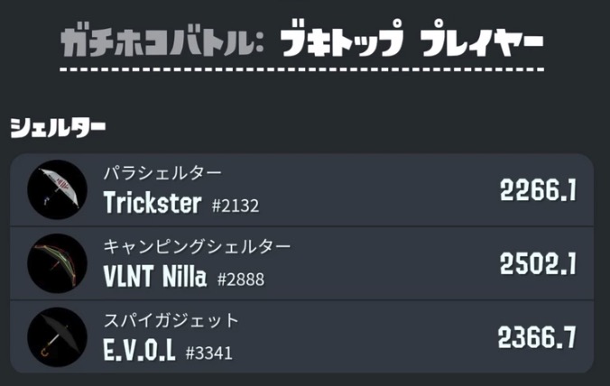 【朗報】Xパワー2200で世界一の称号をゲットできるチャンスｷﾀ━━━━(ﾟ∀ﾟ)━━━━!!