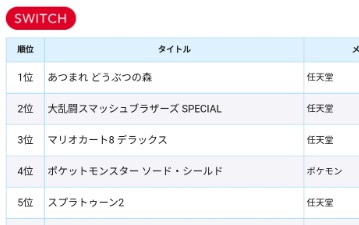 【朗報】Nintendo Switch Top20、全てミリオン達成ソフトで埋まる