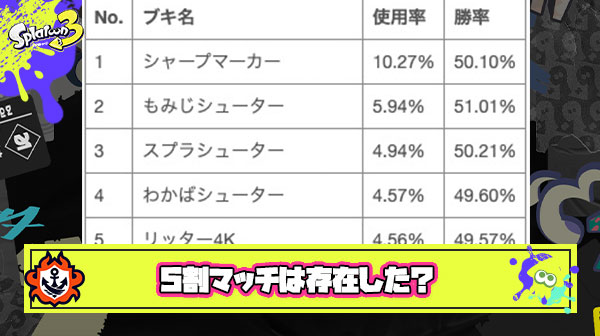 有志によるブキ毎の使用率と勝率をまとめたデータにより5割マッチの存在が肯定されてしまう