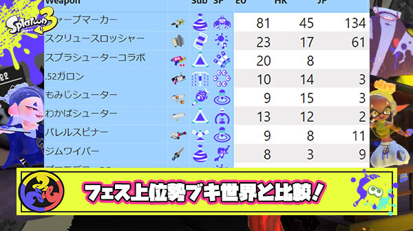 今回フェス上位勢のブキ使用率状況を日本・アメリカ・ヨーロッパ・香港の地域で比較した結果