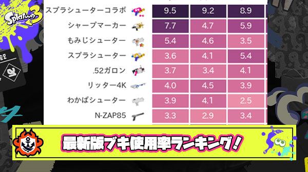 Splatoon 統計課氏による「アプデ後の最新環境版Xマッチブキ・サブスペ使用率ランキング」で人気・不人気ブキが明らかに