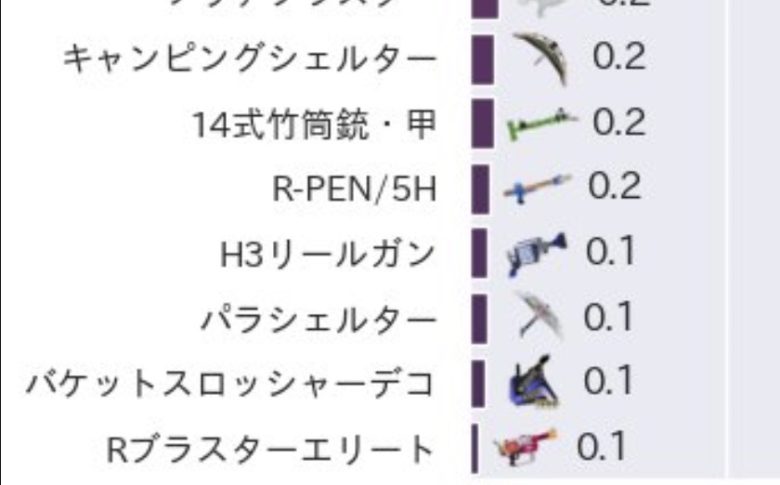 Splatoon 統計課による「第3回フェスブキ使用率」の集計で”超不人気ブキの存在”が明らかになってしまう