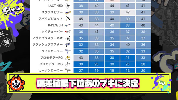 超頭脳派Splatoon 統計課氏が様々なデータを駆使して導き出した「Xマッチのブキ偏差値」で一番”おバカ”なブキが判明してしまう