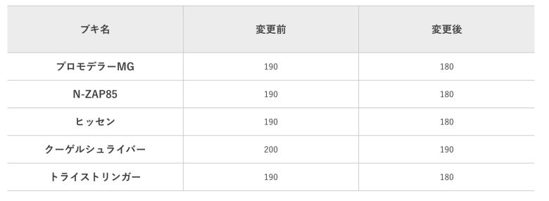 【速報】更新データVer3.0.0アプデ詳細「ブキ調整」「シーズン3新要素」「DLCハイカラシティ」他、発表ｷﾀ━━━━(ﾟ∀ﾟ)━━━━!!