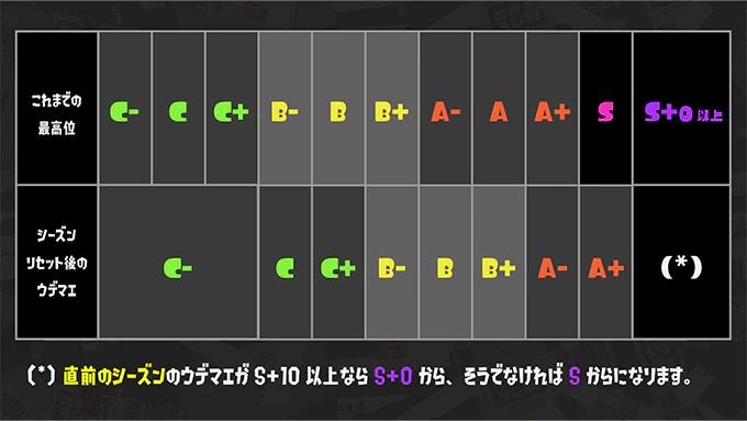 『スプラトゥーン3』を起動すると「ウデマエ」が下がっていた…とお問い合わせをいただくことがあります。