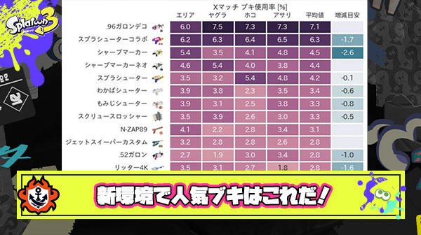 超有能Splatoon 統計課氏による「Xマッチブキ使用率ランキング」が公開！気になる『シャプマ』『96デコ』の人気度はイカに…？！