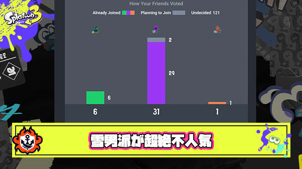 海外勢「UMAフェスの人気チーム格差がヤバい、雪男派は最悪1vs4の”ソロ”で遊ぶことになるかも」