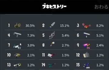 みんなでブキヒストリーの見せ合いっこしようぜｗｗｗｗｗｗｗｗｗｗｗｗ