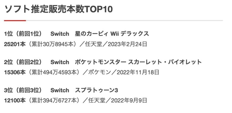 今週のスプラトゥーン3売上本数ｗｗｗｗｗｗｗｗｗｗｗｗｗｗｗｗｗ