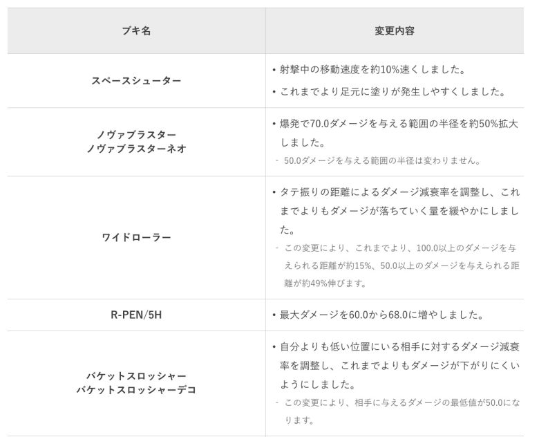 【速報】更新データVer3.1.0アプデ配信&詳細決定ｷﾀ━━━━(ﾟ∀ﾟ)━━━━!!