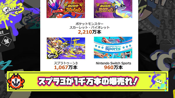 【祝】スプラ3の売上本数が全世界『1000万本』を達成！しかし絶好調だった任天堂スイッチ（7年目）販売が遂にマイナス域へ