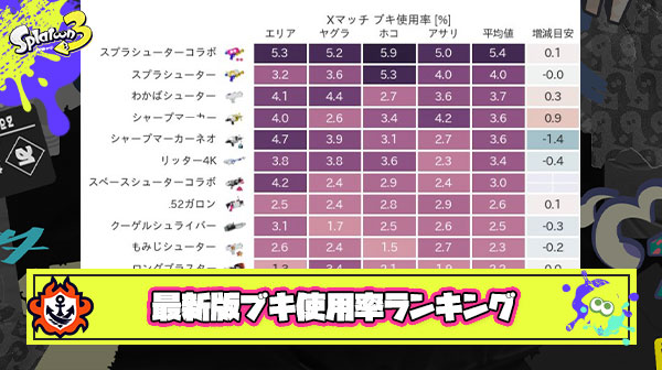 最新版ブキ使用率ランキングでシズルシーズンの覇権ブキが決まる