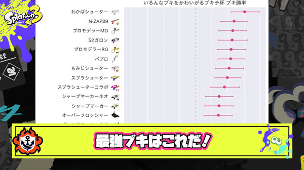 ブキチ杯のブキ勝率集計で『誰が使っても勝てる最強ブキランキング』が決まる！