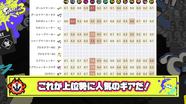 【必見！】上位プレイヤーは「ステジャン」「カムバ」「ラスパ」をよく使ってる！統計データでXP25以上が使う人気ギアが丸裸に