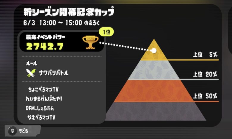 【速報】ちょこぺろ選手所属チーム、第一回イベントマッチで優勝の快挙達成！