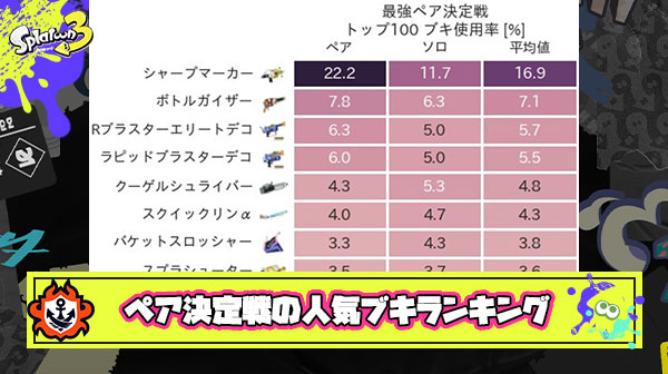 【結局シャプマ】最強ペア決定戦トップ100のブキ使用率集計により最新の環境ブキが判明