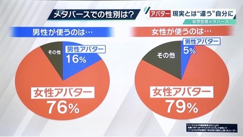 メタバースでは男性の約80%が女性アバターを使ってる ← これスプラにも当てはまりそうじゃね？