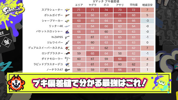 【最新版】データ解析から導き出した「ブキ偏差値」表が完成！納得せざる負えない最強ブキランキングがこちら