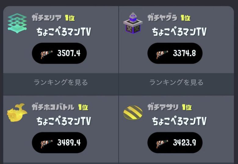 【伝説】ちょこぺろ選手、オール3000超えの四冠達成