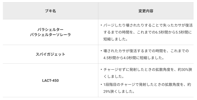 【速報】更新データVer. 5.0.0配信決定＆ブキ調整の詳細発表ｷﾀ━━━━(ﾟ∀ﾟ)━━━━!!