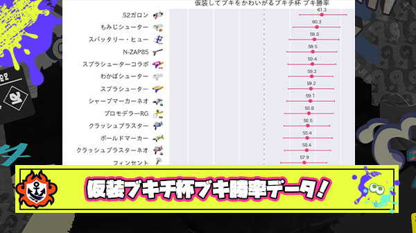 シンプルに「使いやすいブキランキング」爆誕？Splatoon統計課氏による仮装ブキチ杯のブキ勝率データが非常に面白い結果に