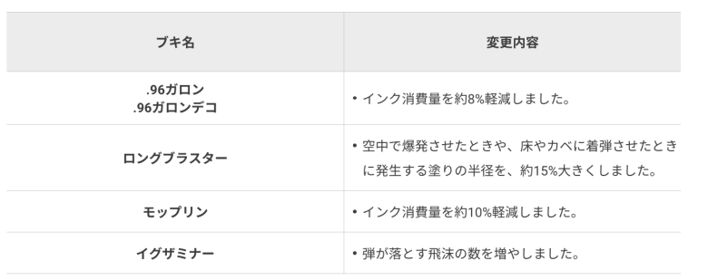 【速報】新シーズンの更新データVer. 6.0.0詳細＆ブキ調整のアプデ情報発表ｹﾞｿ━━━━くコ:彡━━━━!!