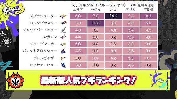 【最新版】超有能Splatoon統計課氏による「Xマッチブキ使用率ランキング」が公開！人気ナンバーワンブキは断トツで『スシ』