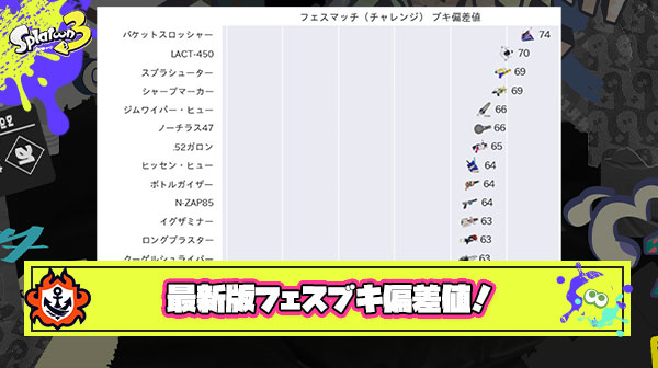 Splatoon 統計課氏による2024年最新版の「フェスブキ偏差値ランキング」が公開！偏差値70越えの最強ブキにまさかのバケツが登場