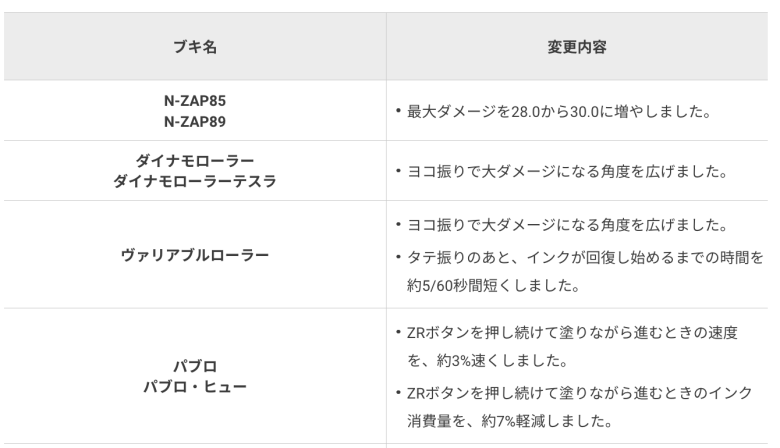 【速報】更新データVer. 6.1.0アプデ詳細＆ブキ調整の情報発表ｹﾞｿ━━━━くコ:彡━━━━!!