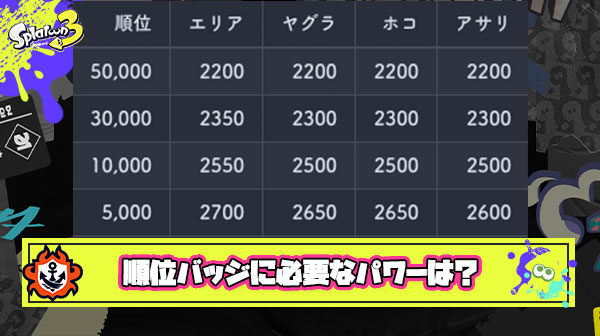 Xマッチの順位バッジに必要なパワーはどれぐらい？Splatoon 統計課氏による予想がこちら