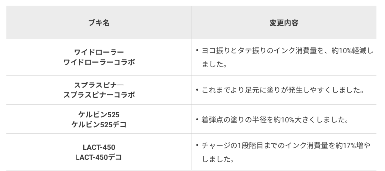 【速報】新シーズン更新データVer. 7.0.0アプデ詳細＆ブキ調整の情報発表ｹﾞｿ━━━━くコ:彡━━━━!!