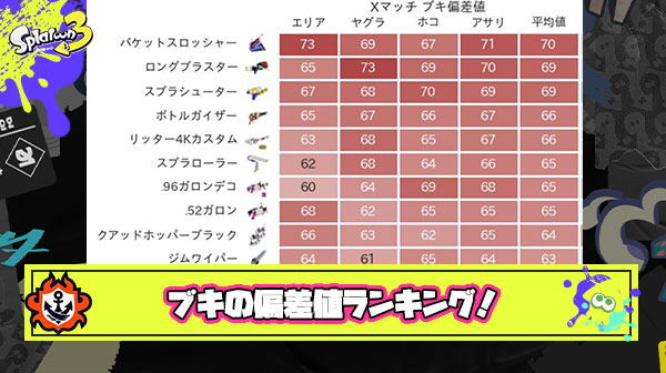 【最新版】Splatoon 統計課氏によるブキの偏差値ランキングが公開される