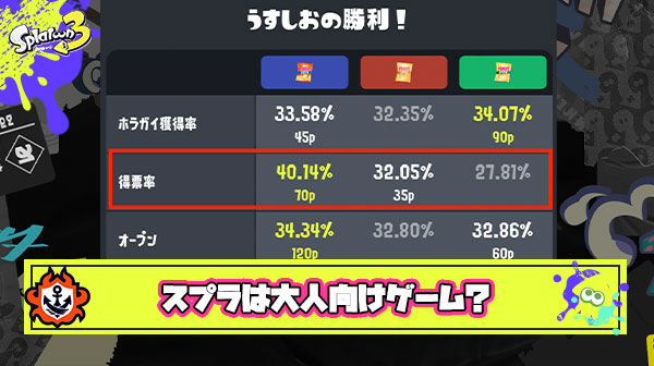 スプラフェス「子供に大人気のコンソメパンチ味が2番人気です」 ← これもう大人しか遊んでないってことじゃね？