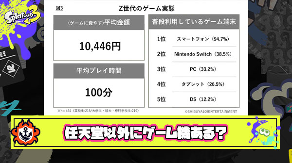 Z世代「ゲーム機？任天堂以外に存在してたの？」 ← これが現実