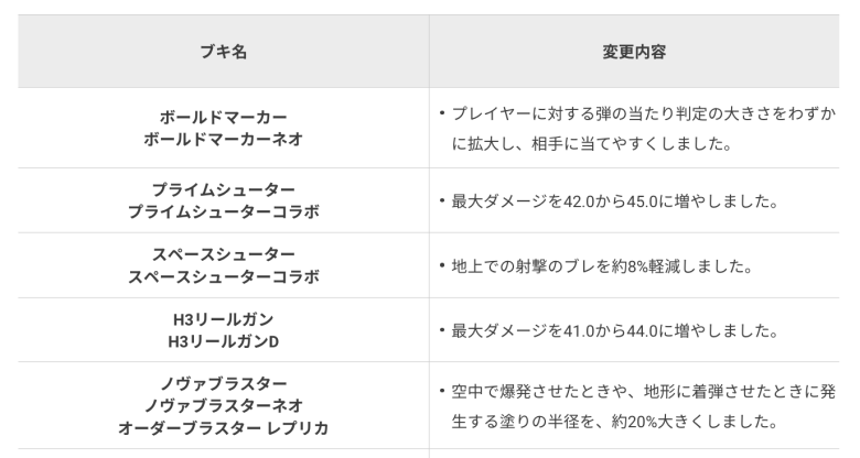 【速報】更新データVer. 7.2.0アプデ詳細＆ブキ調整の情報発表ｹﾞｿ━━━━くコ:彡━━━━!!