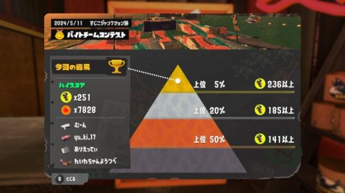 【速報】第5回バイトチームコンテストボーダー上位5%「236個」20%「185個」50%「141個」決定ｹﾞｿ━━━━くコ:彡━━━━!!