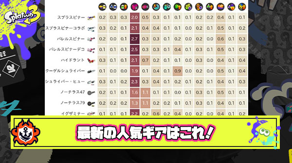 Splatoon 統計課氏による最新の人気ギアがひと目で分かるデータまとめが神すぎる