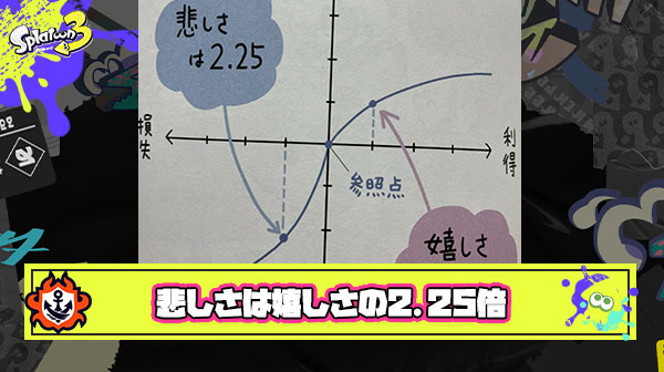 人間は不幸や不運の”悲しい”の方が”嬉しい”ことよりも2.25倍感じやすい理論 ← これ勝率5割で不満を感じるゲームにも言えるよな
