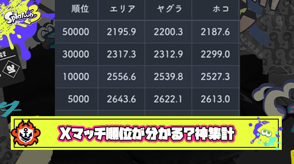 【必見】Splatoon 統計課氏による神集計で「XP21 5万位」「XP25 1万位」「XP27 3000位」などの貴重データが判明か