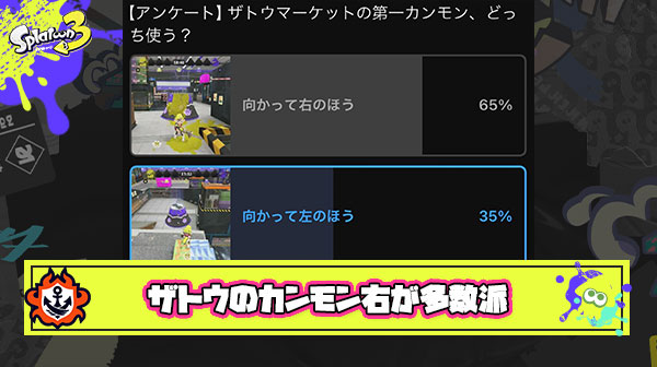 【悲報】ザトウマーケットのカンモン、右を選ぶ人『65%』の多数派ルートだったことが判明してしまう